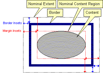 Diagram demonstrating the box model.