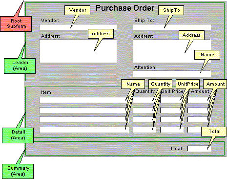 Diagram of purchase order with three areas shown.