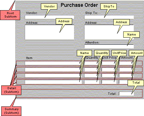 Diagram of modified example purchase order.