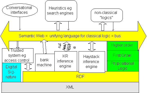 A diagram of the semantic web b