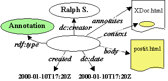 The annotation graph