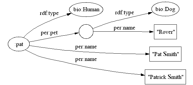 Directed Labeled Graph
