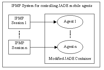Structure of the IPMP System for
controlling agents