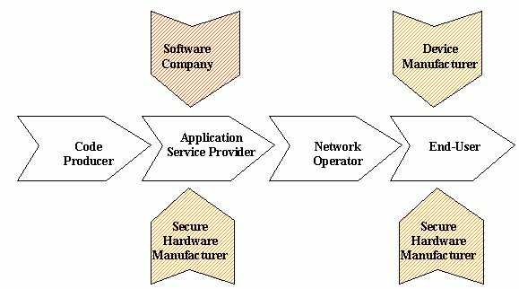 Business Chain for Applications
Distribution