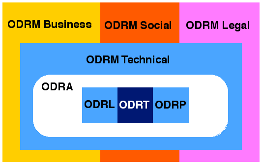 ODRM Framework