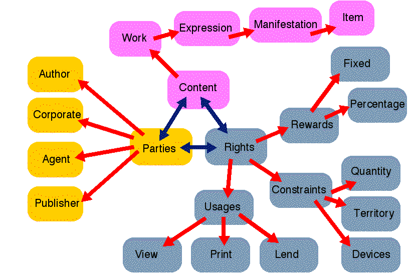 DRM Metadata Model