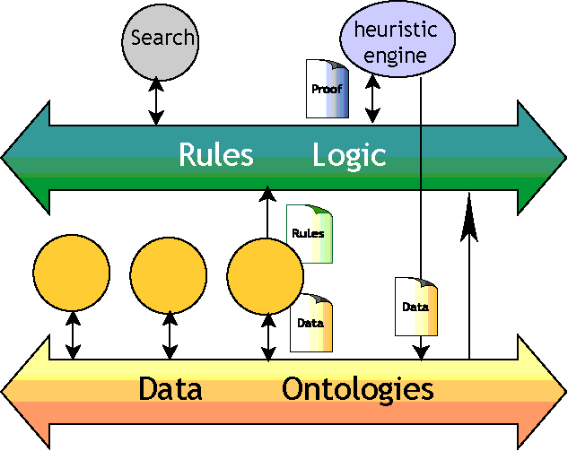 Un diagramma del Web Semantico, a cura di Tim-Berners Lee