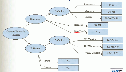 tree diagram illustrating a CC/PP model