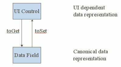 diagram showing how UI control binds to data field