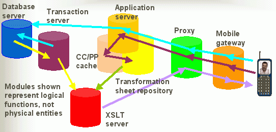 diagram showing flow between device, proxy and server