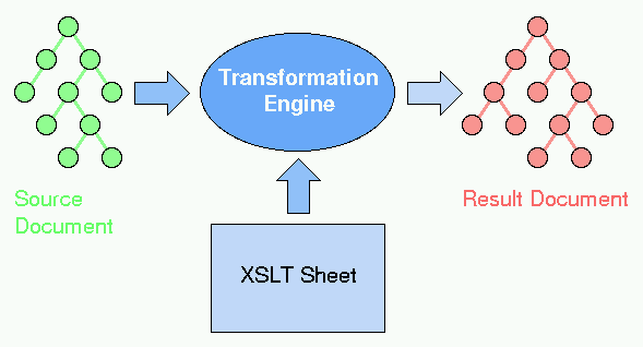 XSL Transformations