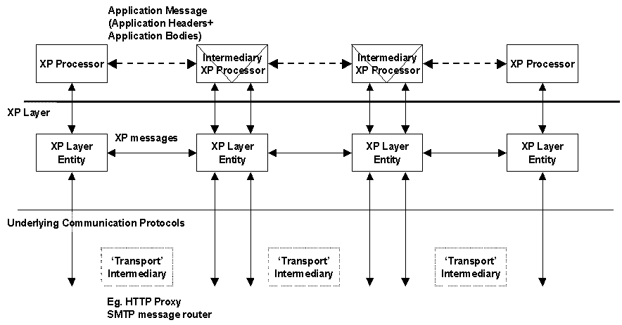 elements in a XP system