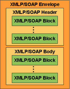 XMLP SOAP message model