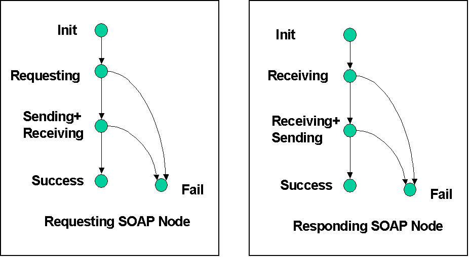 Request-Response MEP State Transition Diagram.