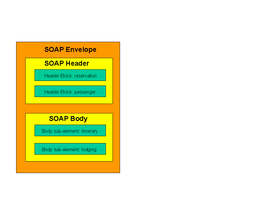 Figure 1: SOAP message structure