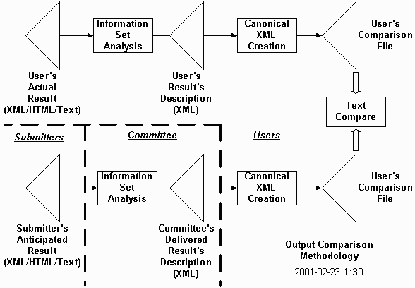 Output Comparison Methodology