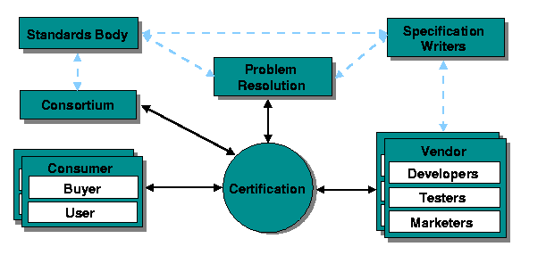 Relationships in a certification program