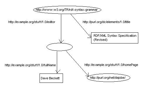 Graph for RDF/XML Example