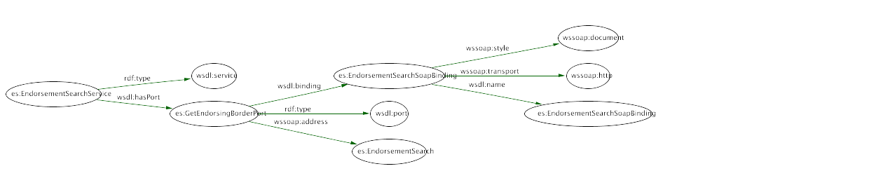 Nodes and arcs diagram of a DLG: (?service has arc rdf:type to wsdl:service) (?service has arc wsdl:hasPort to ?port) (?port has arc wsdl:binding to ?binding) (?binding has arc wssoap:style to wssoap:document) (?binding has arc wsdl:name to ?bindingName)