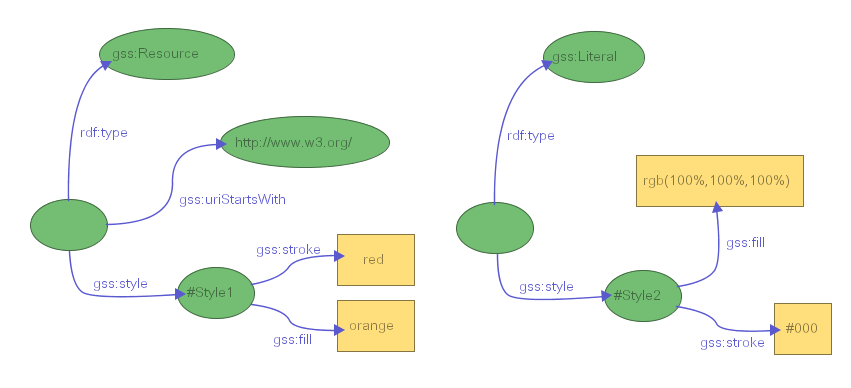 Figure 18: Stylesheet defining a stroke color and a fill color