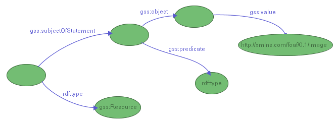 Figure 38-a: selecting resources subject of an rdf:type property whose value is foaf:Image