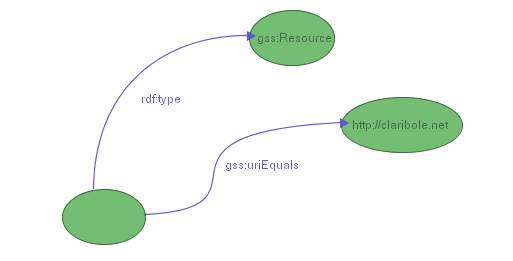 Figure 3: a GSS selector for resource http://claribole.net