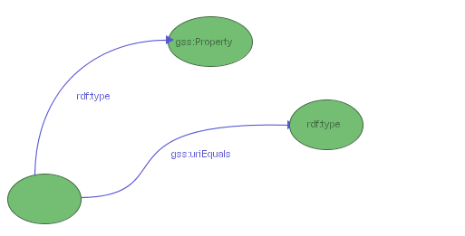 Figure 5: a GSS selector for rdf:type properties