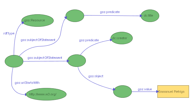Figure 10: a GSS selector for resources on the W3C web site created by Emmanuel Pietriga and having a dc:title property