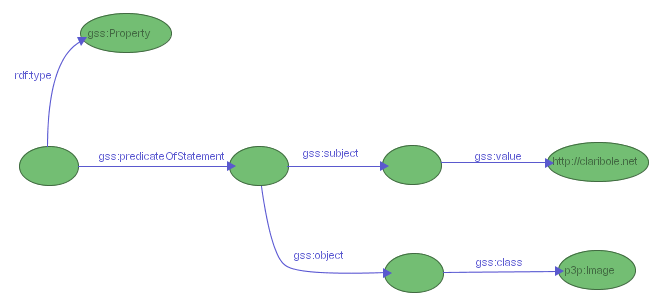 Figure 14: a GSS selector for properties describing resource http://claribole.net and pointing to objects of class p3p:Image