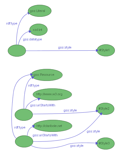 Figure 15: GSS selectors sharing style nodes