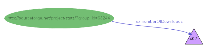 Figure 22-b: Assigning a triangular shape to all literals typed as xsd:int