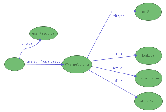 Figure 34: Sorting properties according to an enumeration
