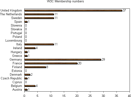 Chart for the number of W3C members in a row diagram