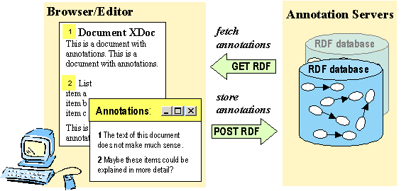 Basic architecture showing the communication between the client and the annotation servers.