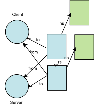 A transaction has request and r
