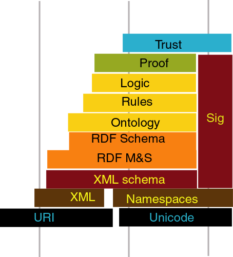 Univeral logic on RDF on XML ..