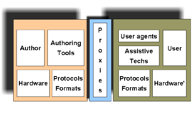 WAI model: authors, proxies, users