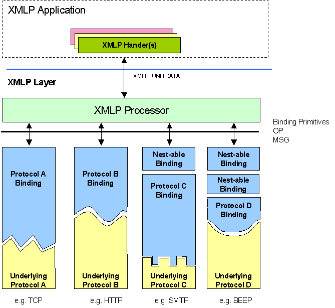 XMLP Binding model