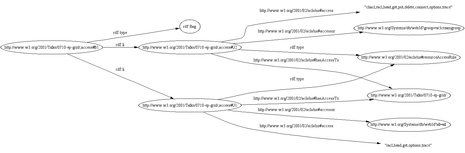 Directed labeled graph diagram showing access control assertions about this talk