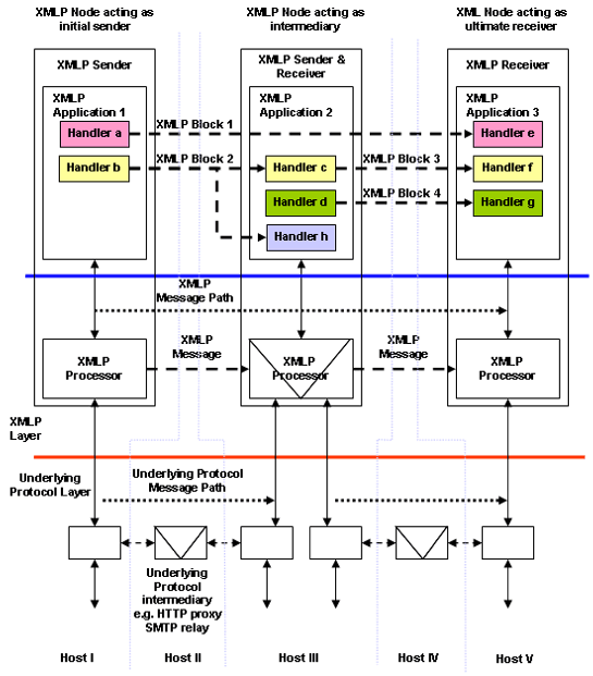 Picture representing the XMLP layering model around the XMLP layer
