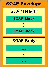 SOAP Version 1.2 message