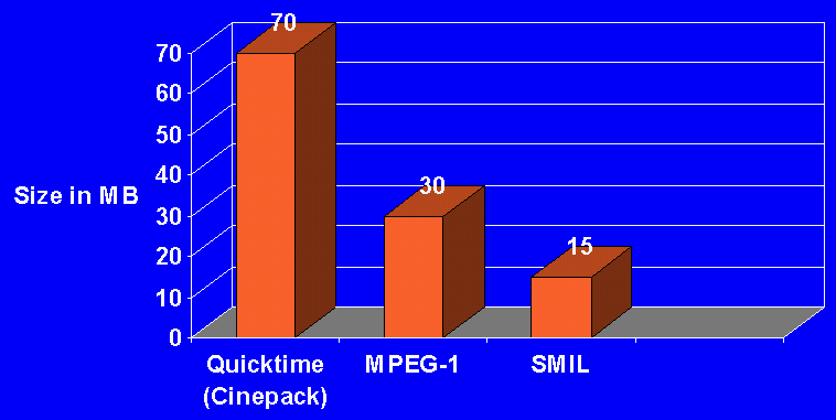 Filesize Cinepack: 70MB, MPEG-1: 30MB, SMIL: 15MB