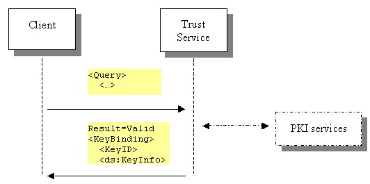 Diagram shows a trust service acting as a gateway to 'PKI services'