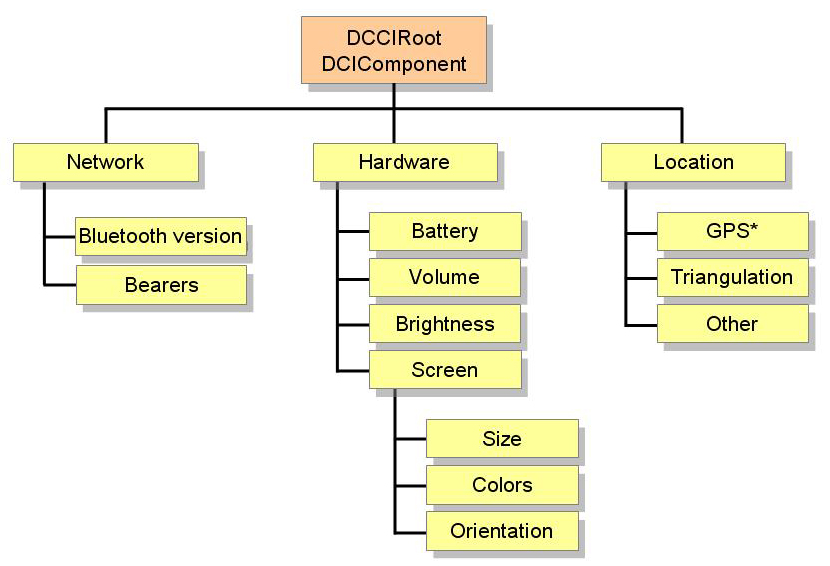 The DCCI test hierarchy.