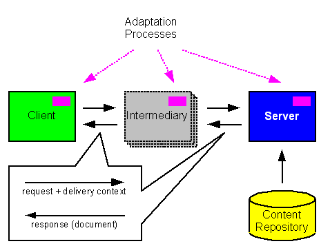 an architecture diagram showing high level components involved in device independence