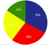 pie chart showing approximately equal 
proportions of content creators, acadmics, commercial and open source 
developers 
