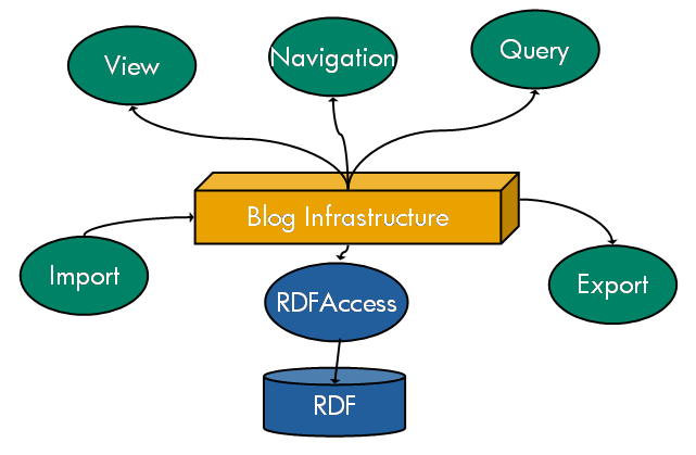 High level diagram of semantic blogging architecture