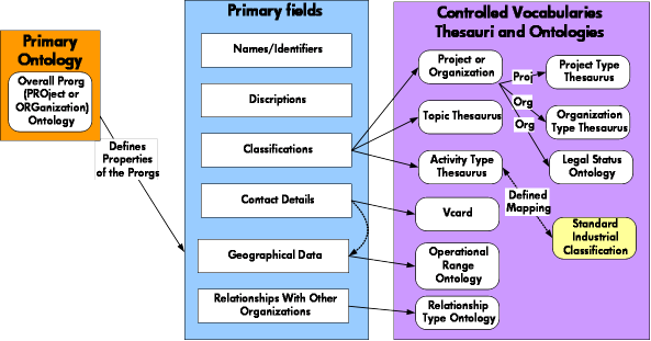 domain modelling components