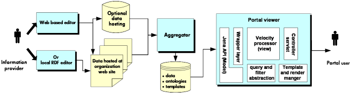 architecture of demonstrator