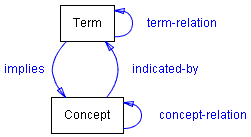 Concept-based data model